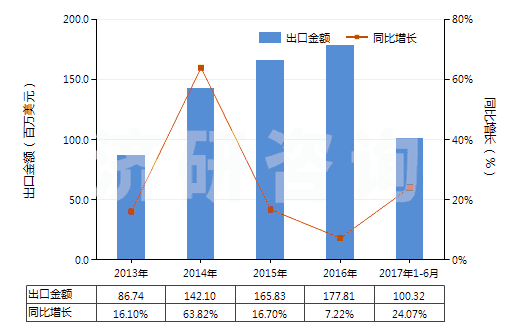 2013-2017年6月中國(guó)環(huán)（烷、烯、萜烯）單胺或多胺及其衍生物等(HS29213000)出口總額及增速統(tǒng)計(jì)